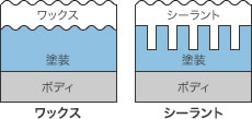 ワックスとシーラントの違い